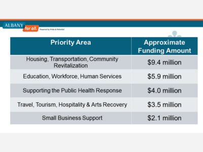 City of Albany Announces Funding Recommendations for American Rescue Plan (ARPA) Grant Awards